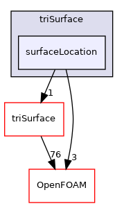 src/meshTools/triSurface/surfaceLocation