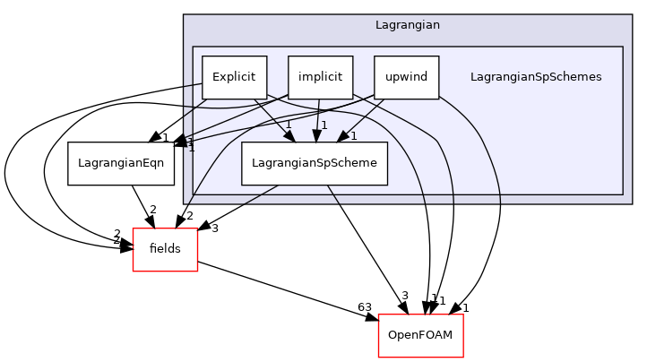 src/Lagrangian/Lagrangian/Lagrangian/LagrangianSpSchemes