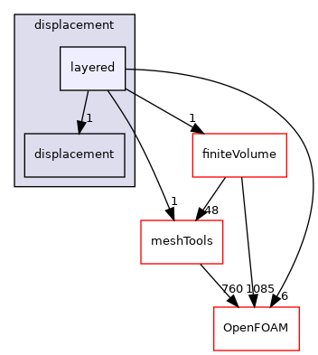 src/pointMeshMovers/displacement/layered