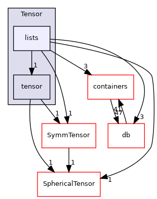 src/OpenFOAM/primitives/Tensor/lists