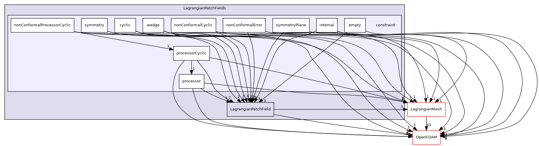 src/Lagrangian/Lagrangian/fields/LagrangianPatchFields/constraint