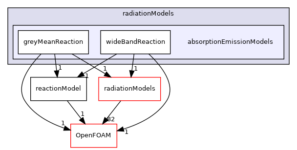 src/reactionModels/radiationModels/absorptionEmissionModels