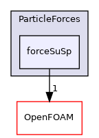 src/lagrangian/parcel/submodels/Momentum/ParticleForces/forceSuSp