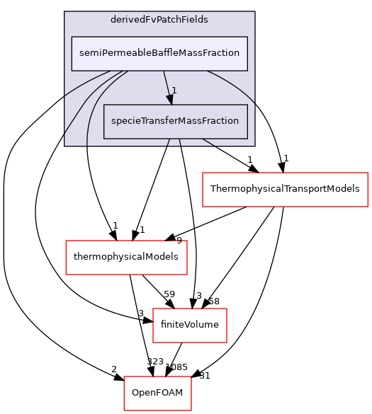 src/specieTransfer/derivedFvPatchFields/semiPermeableBaffleMassFraction