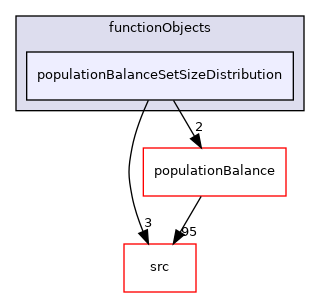 applications/modules/multiphaseEuler/functionObjects/populationBalanceSetSizeDistribution