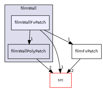 applications/modules/isothermalFilm/patches/filmWall/filmWallFvPatch