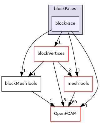 src/mesh/blockMesh/blockFaces/blockFace