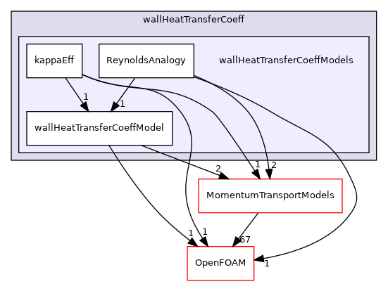 src/functionObjects/field/wallHeatTransferCoeff/wallHeatTransferCoeffModels