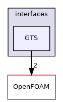 src/triSurface/triSurface/interfaces/GTS