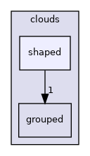 src/Lagrangian/cloud/clouds/shaped