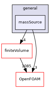 src/fvModels/general/massSource