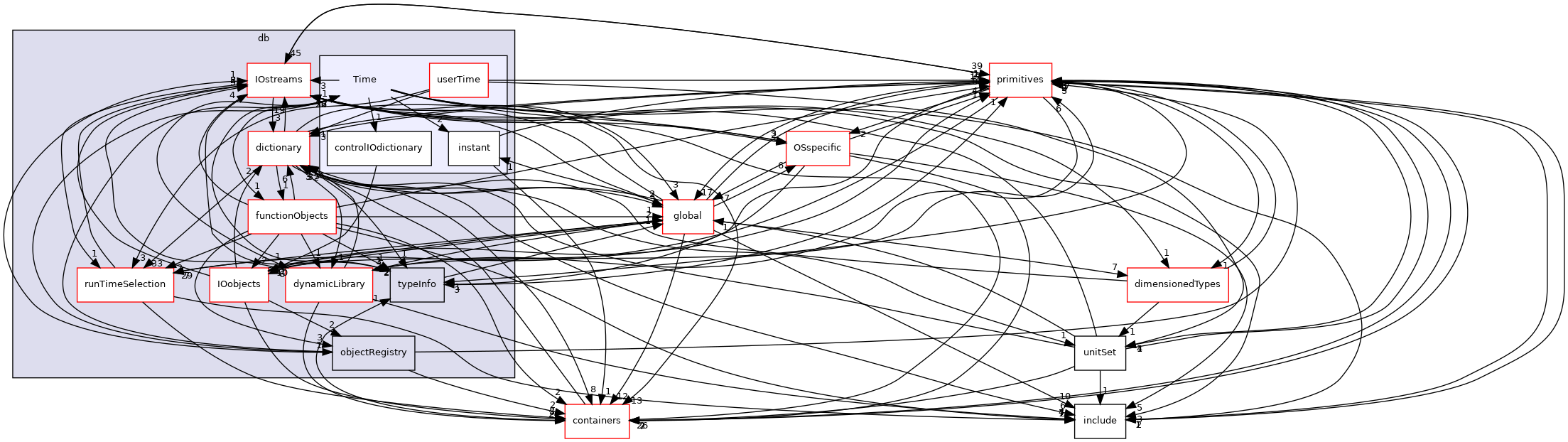 src/OpenFOAM/db/Time