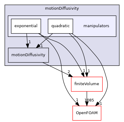 src/fvMeshMovers/fvMotionSolvers/motionDiffusivity/manipulators