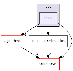 src/meshTools/zoneGenerators/face/orient