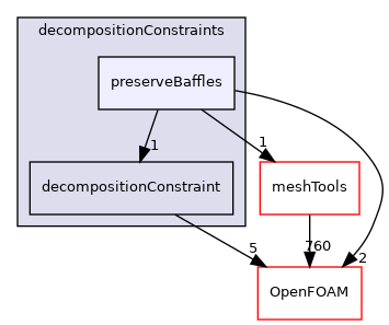 src/parallel/decompose/decompositionMethods/decompositionConstraints/preserveBaffles