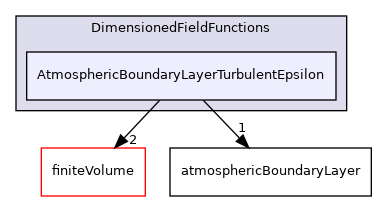 src/atmosphericModels/DimensionedFieldFunctions/AtmosphericBoundaryLayerTurbulentEpsilon