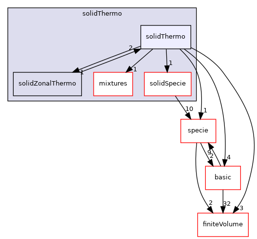src/thermophysicalModels/solidThermo/solidThermo
