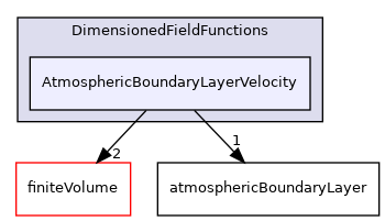 src/atmosphericModels/DimensionedFieldFunctions/AtmosphericBoundaryLayerVelocity