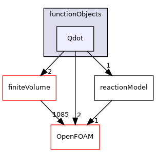 src/reactionModels/functionObjects/Qdot
