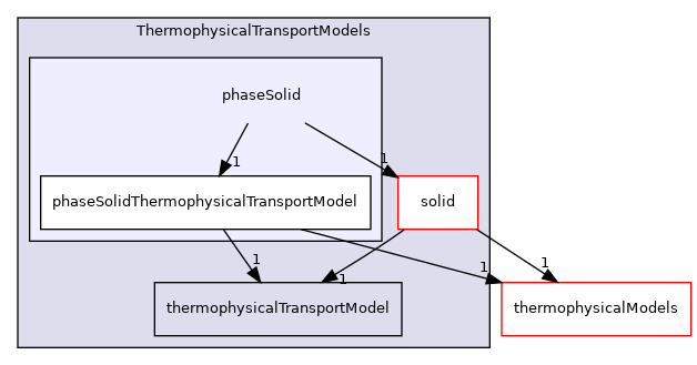 src/ThermophysicalTransportModels/phaseSolid