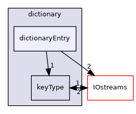 src/OpenFOAM/db/dictionary/dictionaryEntry
