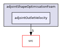 applications/legacy/incompressible/adjointShapeOptimisationFoam/adjointOutletVelocity