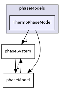 applications/modules/multiphaseEuler/phaseSystem/phaseModels/ThermoPhaseModel