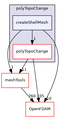 src/polyTopoChange/createShellMesh