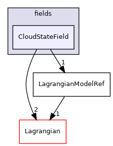 src/Lagrangian/cloud/fields/CloudStateField