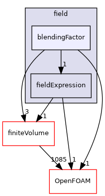 src/functionObjects/field/blendingFactor