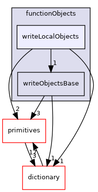 src/OpenFOAM/db/functionObjects/writeLocalObjects
