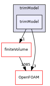 src/fvModels/rotorDisk/trimModel/trimModel