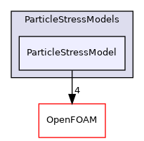 src/lagrangian/parcel/submodels/MPPIC/ParticleStressModels/ParticleStressModel
