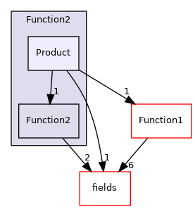 src/OpenFOAM/primitives/functions/Function2/Product