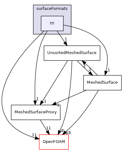 src/surfMesh/surfaceFormats/tri