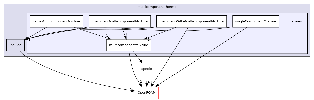 src/thermophysicalModels/multicomponentThermo/mixtures