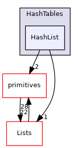 src/OpenFOAM/containers/HashTables/HashList