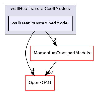 src/functionObjects/field/wallHeatTransferCoeff/wallHeatTransferCoeffModels/wallHeatTransferCoeffModel