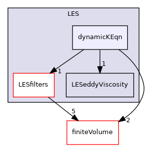 src/MomentumTransportModels/momentumTransportModels/LES/dynamicKEqn