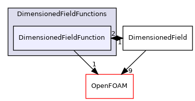 src/finiteVolume/fields/DimensionedFields/DimensionedFieldFunctions/DimensionedFieldFunction