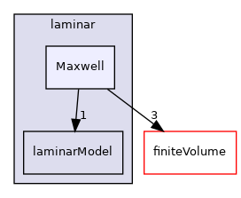 src/MomentumTransportModels/momentumTransportModels/laminar/Maxwell