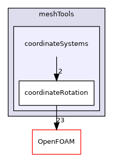 src/meshTools/coordinateSystems