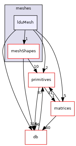 src/OpenFOAM/meshes/lduMesh