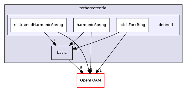 src/lagrangian/molecularDynamics/potential/tetherPotential/derived