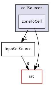 applications/utilities/deprecated/topoSet/topoSetSources/cellSources/zoneToCell