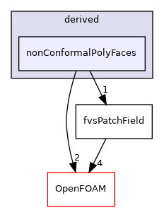 src/finiteVolume/fields/fvsPatchFields/derived/nonConformalPolyFaces