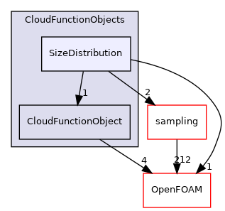 src/lagrangian/parcel/submodels/CloudFunctionObjects/SizeDistribution