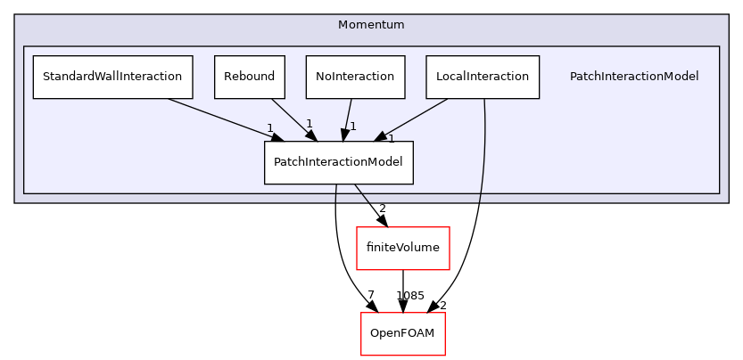 src/lagrangian/parcel/submodels/Momentum/PatchInteractionModel