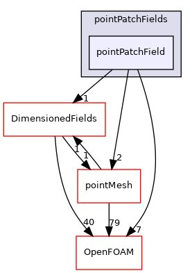 src/finiteVolume/fields/pointPatchFields/pointPatchField