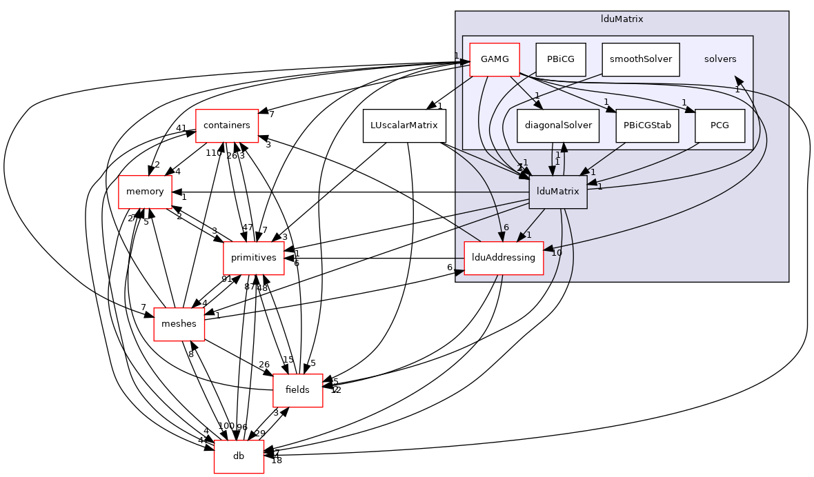 src/OpenFOAM/matrices/lduMatrix/solvers